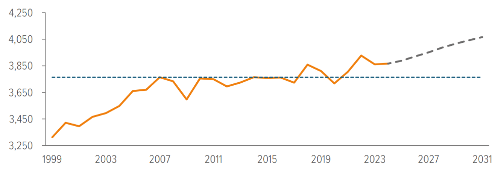 Exhibit 1: U.S. power demand shows real growth for the first time since 2007 (TWh)