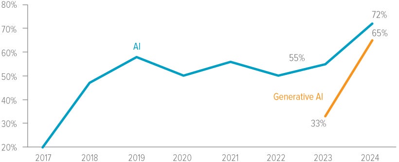 Exhibit 2: Gen-AI is shining a spotlight on AI more broadly