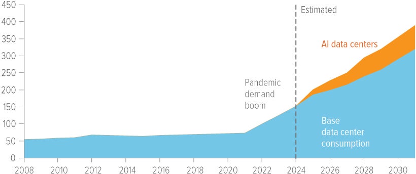 Exhibit 3: AI data centers will require substantial power