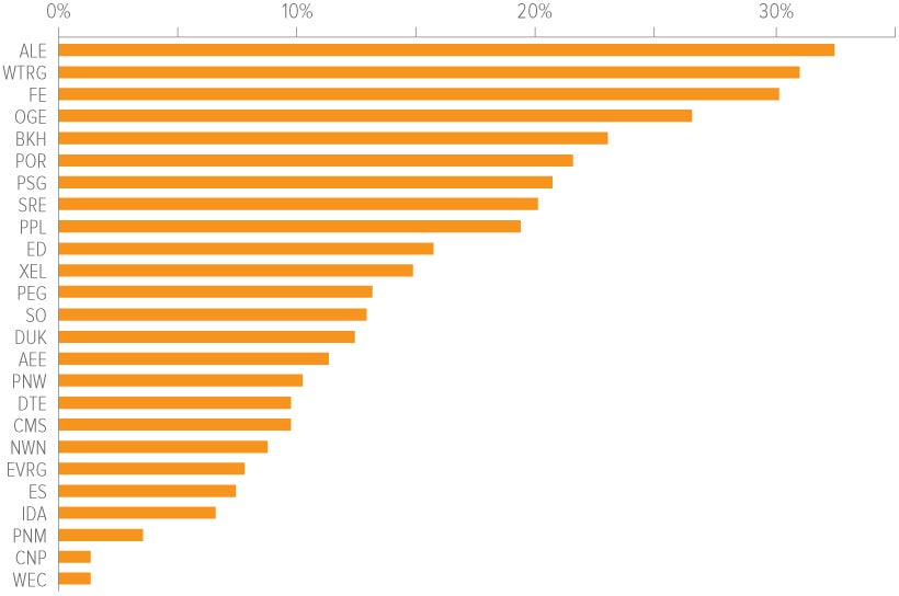 Exhibit 4: Utilities are ratcheting up investment in capacity