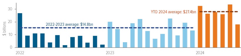 Exhibit 1: Heaviest supply of new high yield bonds since 2022