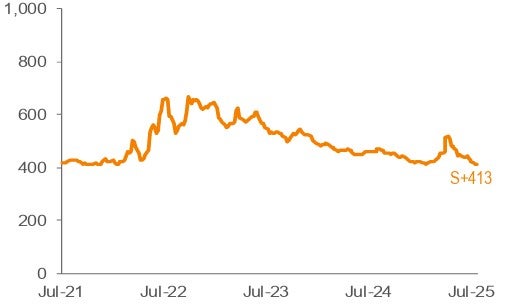 Average 3-YR Call Secondary Spreads 1,2