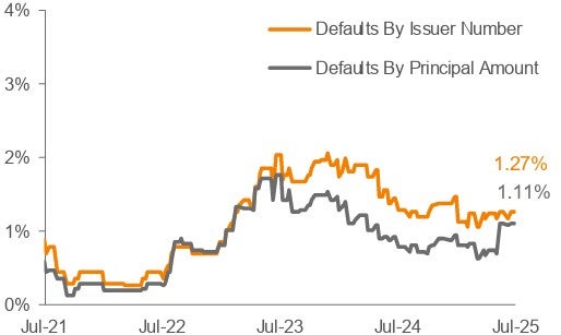 Lagging 12-Month Default Rate 3