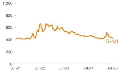 Average 3-YR Call Secondary Spreads 1,2