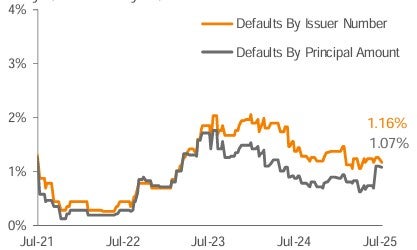 Lagging 12-Month Default Rate 3