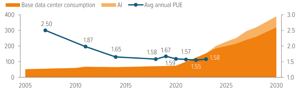 Exhibit 2: Data center power demand is outrunning efficiency improvements