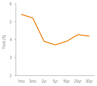 Exhibit 2: The inverted Treasury yield curve  has affected demand for MBS