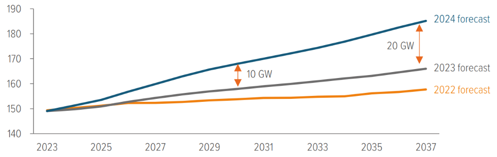 Exhibit 3: Mid-Atlantic transmission giant PJM keeps hiking its demand forecasts