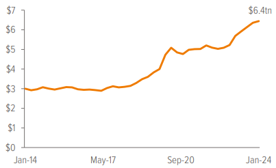 Exhibit 4: Money market AUM is at a record high, but could reverse as interest rates fall