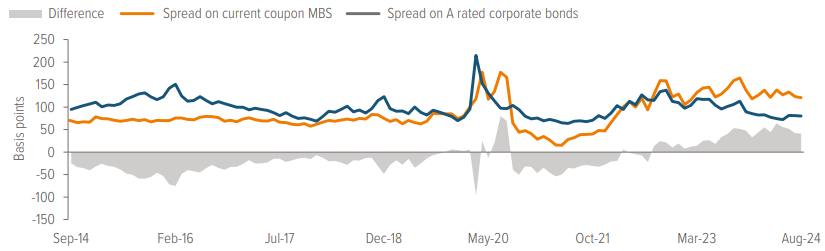 Exhibit 6: MBS appear cheap relative to high-quality corporate bonds