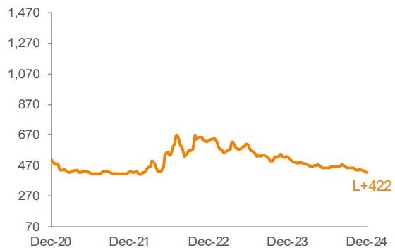 Average 3-YR Call Secondary Spreads 1,2