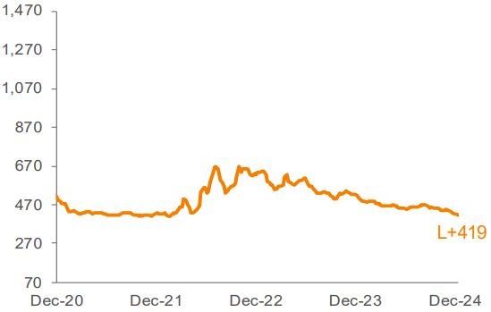 Average 3-YR Call Secondary Spreads 1,2