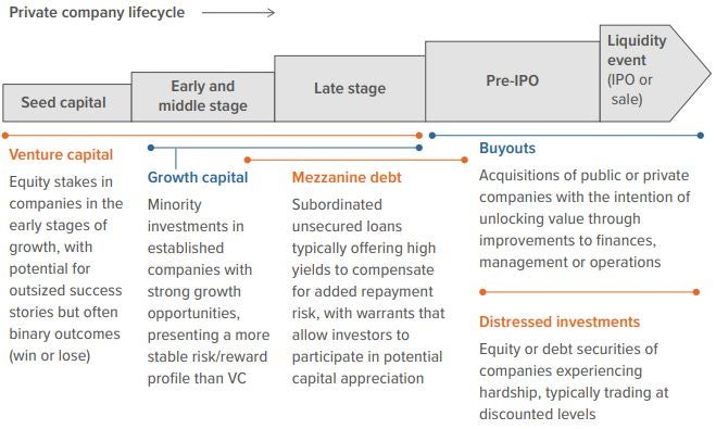 Exhibit 4: Risk/reward characteristics vary for each PE strategy