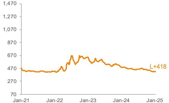 Average 3-YR Call Secondary Spreads 1,2