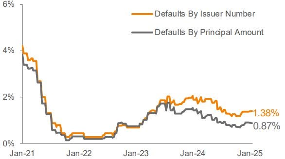 Lagging 12 Month Default Rate 3