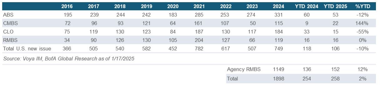 Securitized Credit Issuance