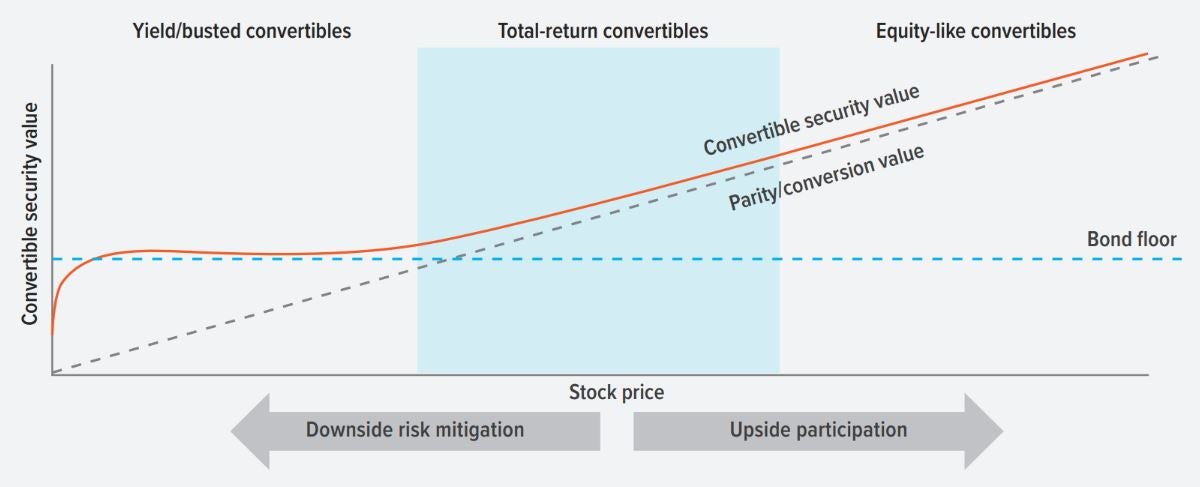 Exhibit 2: Three types of convertible securities