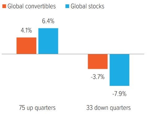 Exhibit 3: Global convertibles have captured more of the stock market’s upside than downside