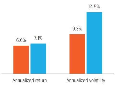 Exhibit 4: Global convertibles have delivered equity-like returns with lower volatility