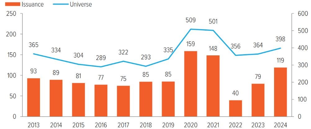 Exhibit 5: New global issuance in line with or above pre-Covid levels 