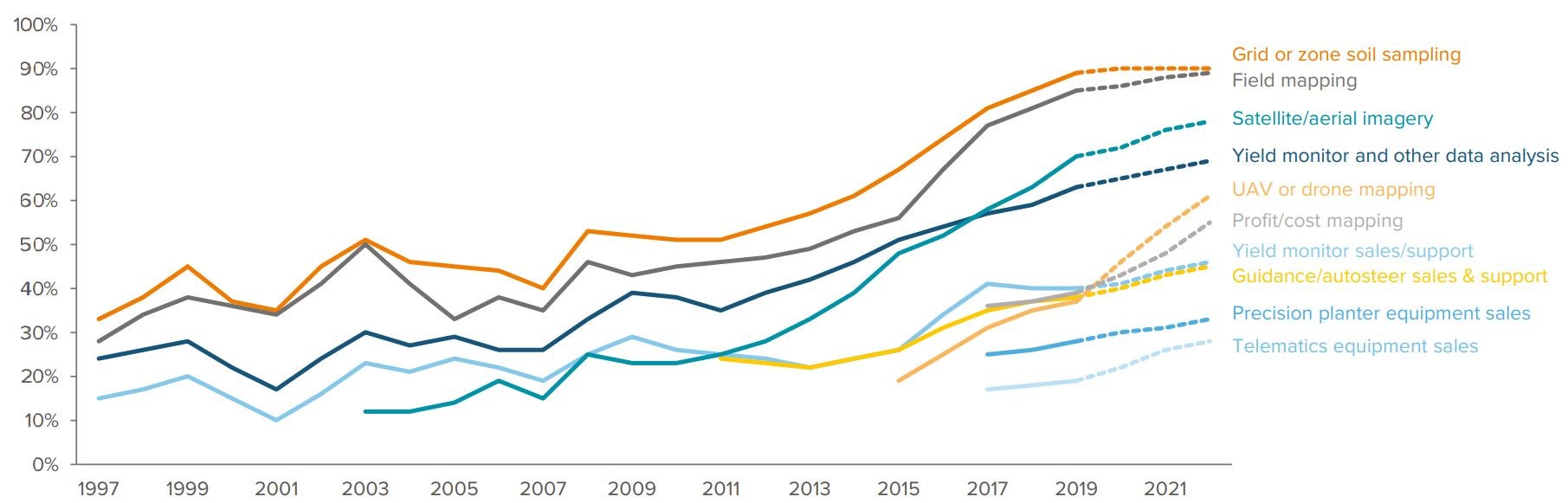 Exhibit 3: Agriculture and big data