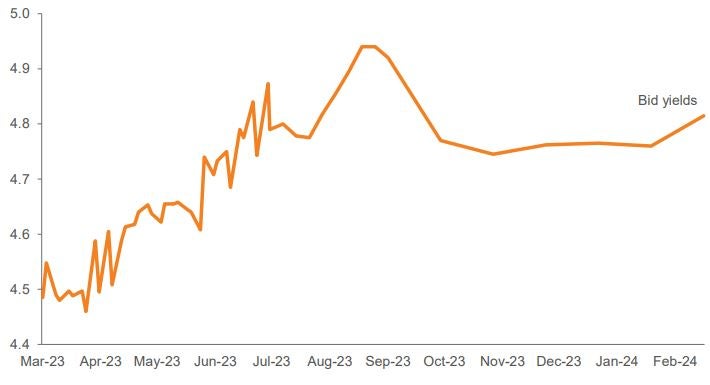 Exhibit 1: Some T-bills are rising more than others, showing signs of debt ceiling stress