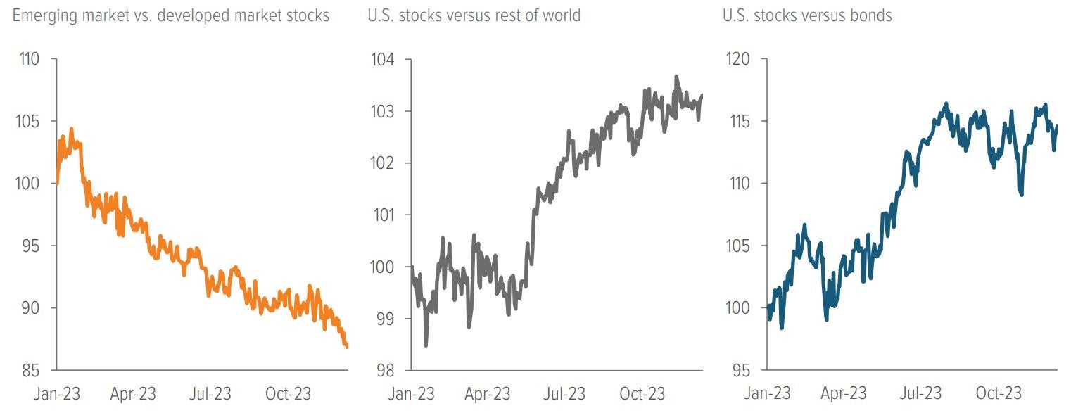 Exhibit 2. Stock market dispersion reveals a more nuanced picture of the world