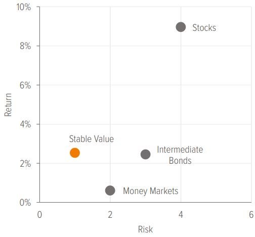 Exhibit 1: Stable value offers returns similar to bonds, but with less risk