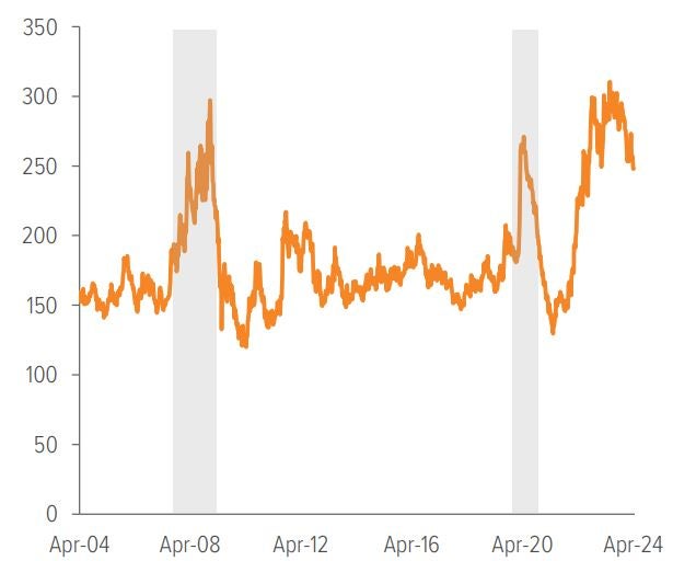 Exhibit 2: …which has helped send MBS spreads to their widest point in 20 years