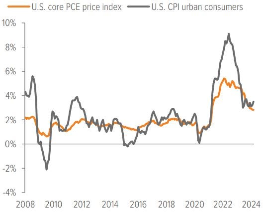 Exhibit 4: Inflation has fallen to more manageable levels but remains sticky