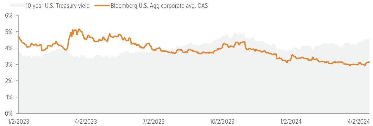 Exhibit 11: Interest rate volatility may remain high, but spreads are likely to be more contained