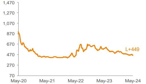 Average 3-YR Call Secondary Spreads 1,2