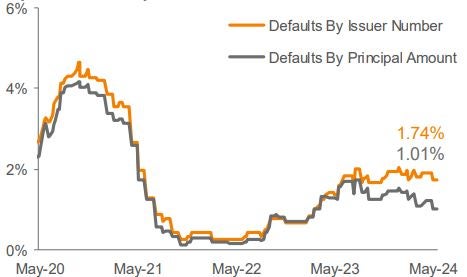 Lagging 12 Month Default Rate 3