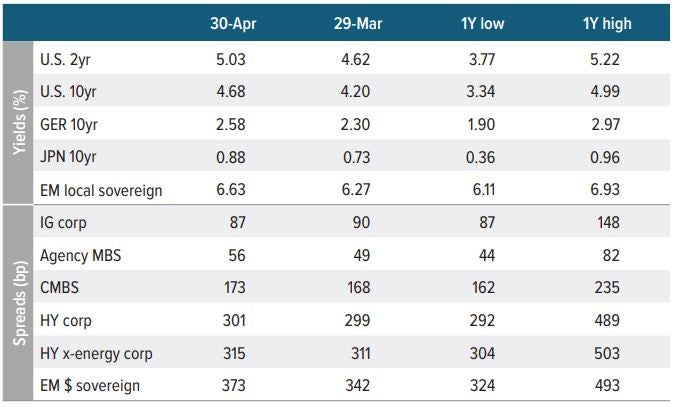 Spreads and yields