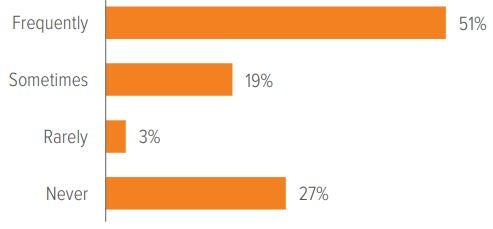 Exhibit 1: Retirement income is a frequent topic of participant inquiries