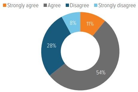 Exhibit 3: Most sponsors say they want to keep retiree assets in plan, but don’t offer a secondary investment lineup for them