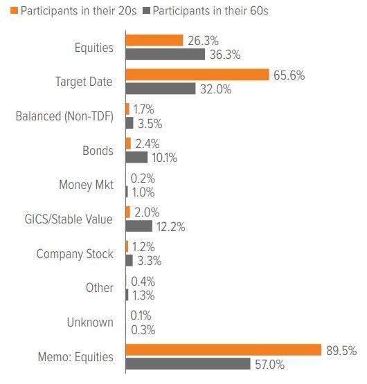 Exhibit 5: Older participants and retirees are less likely to invest in target date funds than their younger peers