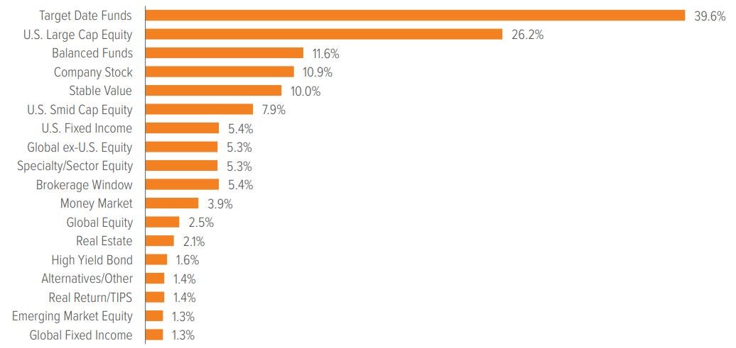 Exhibit 6: Sponsors and participants tend to be more comfortable with the equity universe, but not so much with bonds