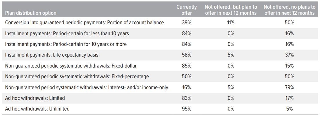 Exhibit 7: Guaranteed payment options for retired participants tend to be limited