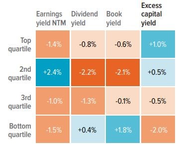 Exhibit 1. Where other value metrics struggled with tech, ECY was a successful stock-selection tool