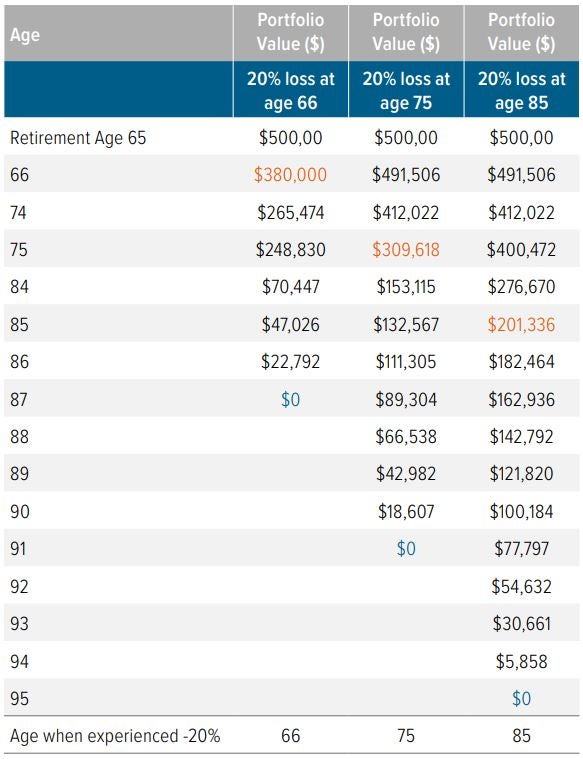 Exhibit 1. Investment losses have a disproportionately negative impact on younger retirees