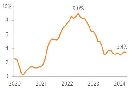 Exhibit 1: Inflation has fallen from highs and  stabilized in a lower range