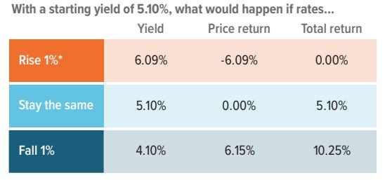 Exhibit 2: Bonds remain attractive in a range of scenarios