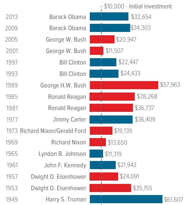 Growth of $10k in the S&P 500 over 10 years, by administration