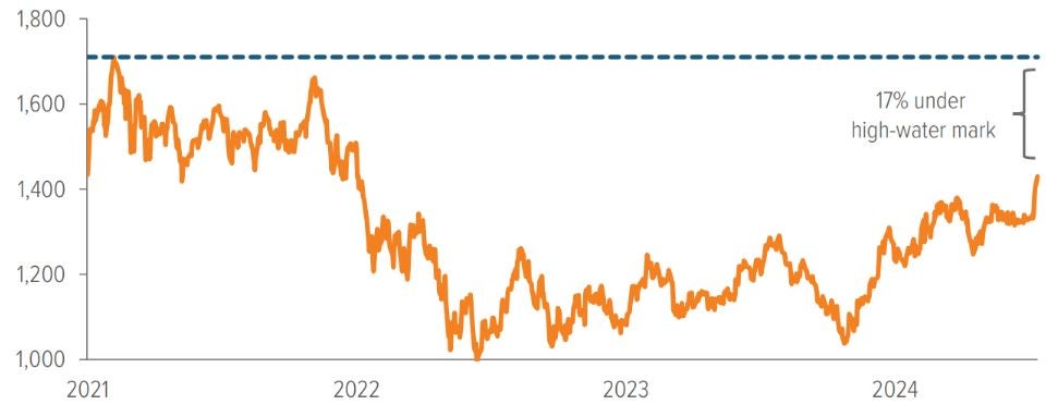 Small cap growth trading well under Feb. 2021 high