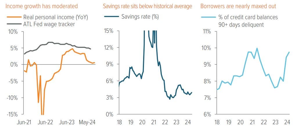 Some measures paint a challenging picture for U.S. consumers...