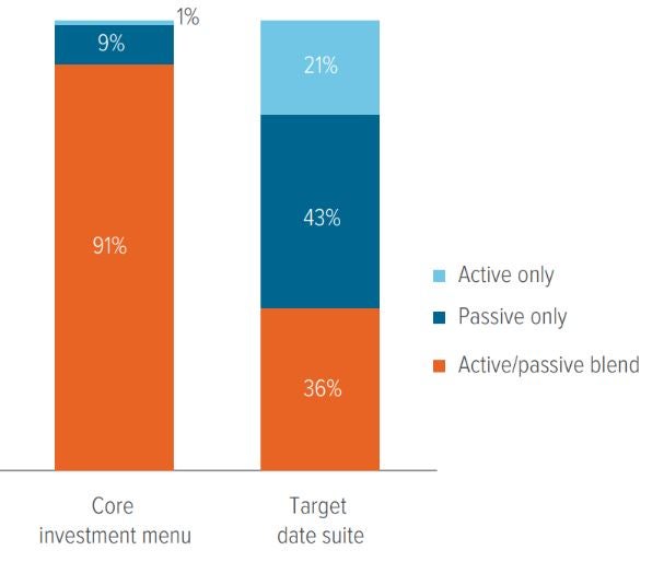 Exhibit 1: Where core menus often blend, TDFs are divided