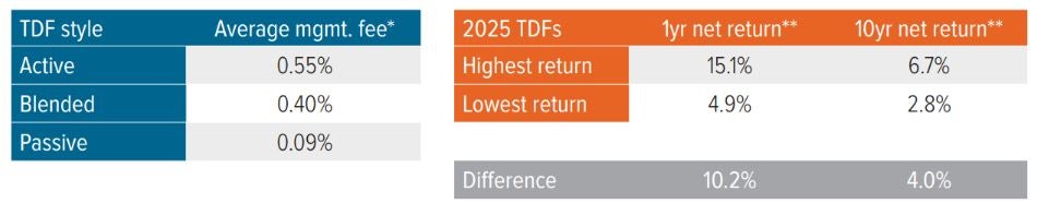 Exhibit 2: TDF design has had over 10x the impact on long-term outcomes vs. fee differences