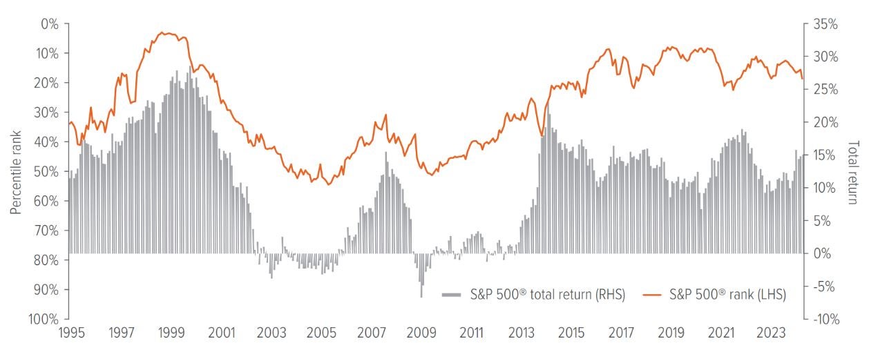 Exhibit 3: Passive has generally succeeded over active in U.S. large cap equity during bull markets