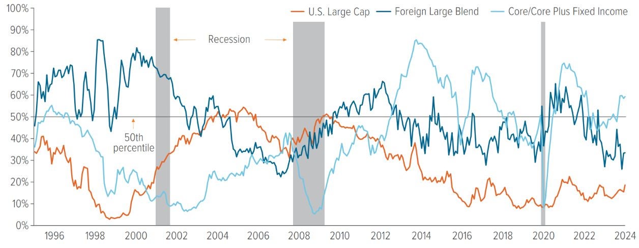 Exhibit 4: The average active and passive funds’ relative performances are volatile